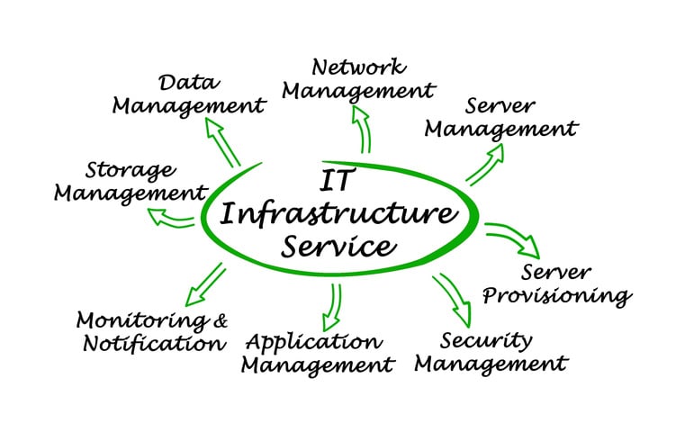 Diagram of IT Infrastructure Service